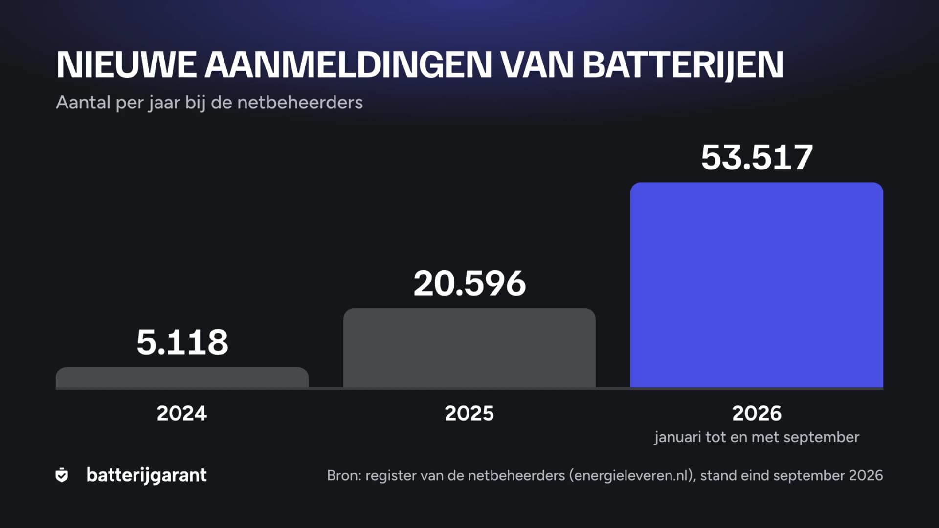 Nieuwe aanmeldingen van batterijen per jaar: 5.118 in 2024, 20.596 in 2025 en 53.517 in de eerste negen maanden van 2026.
